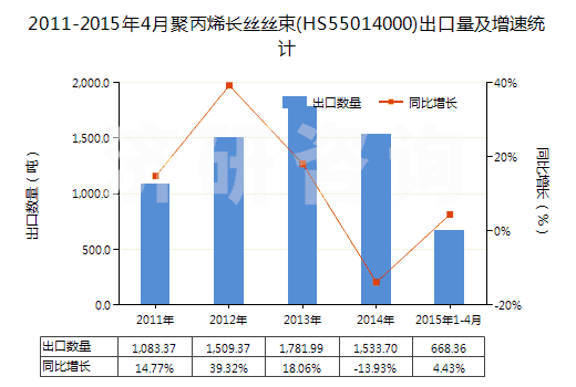2011-2015年4月聚丙烯長絲絲束(HS55014000)出口量及增速統(tǒng)計(jì) 2011-2015年4月聚丙烯長絲絲束(HS55014000)出口量及增速統(tǒng)計(jì)